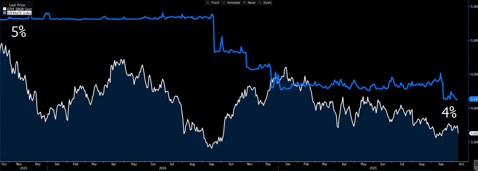 Bloomberg chart of the 5-year Treasury against SOFR from October 2023 to October 2025, both drifting from about 5% down toward 4%.
