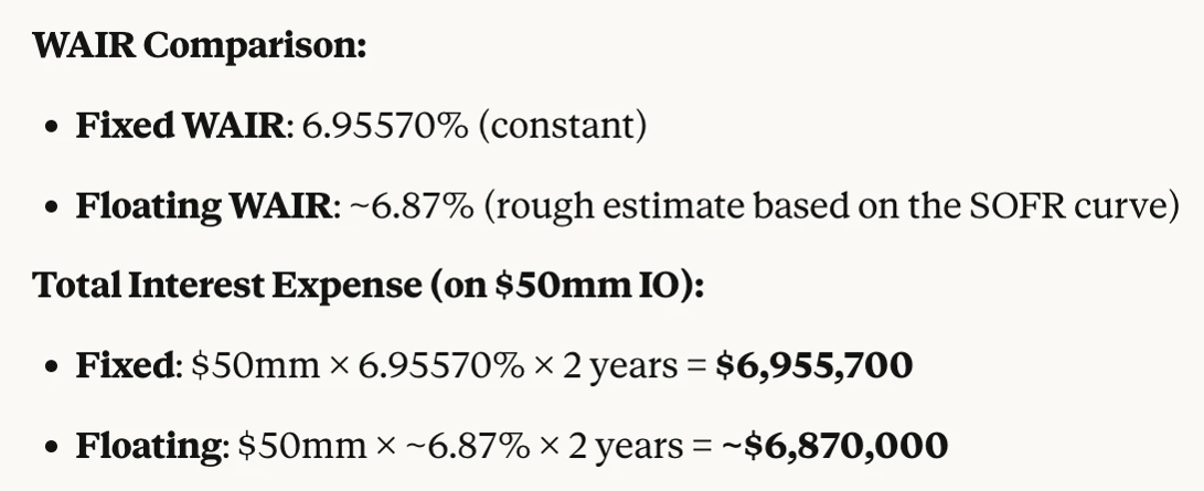 Claude's first answer: fixed WAIR of 6.95570% and $6,955,700 of interest against floating at roughly 6.87% and $6,870,000.
