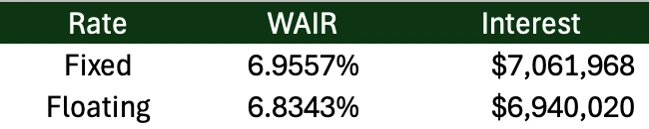 The author's own numbers: fixed at 6.9557% and $7,061,968 of interest, floating at 6.8343% and $6,940,020.
