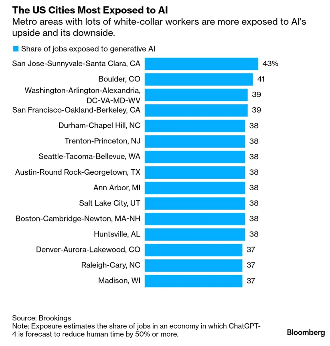 Bloomberg chart of the US metros most exposed to generative AI, led by San Jose at 43% of jobs and Boulder at 41%.