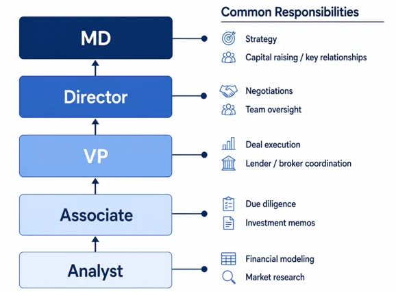 Org chart of a CRE team from Analyst up to MD, with each level's common responsibilities listed alongside.