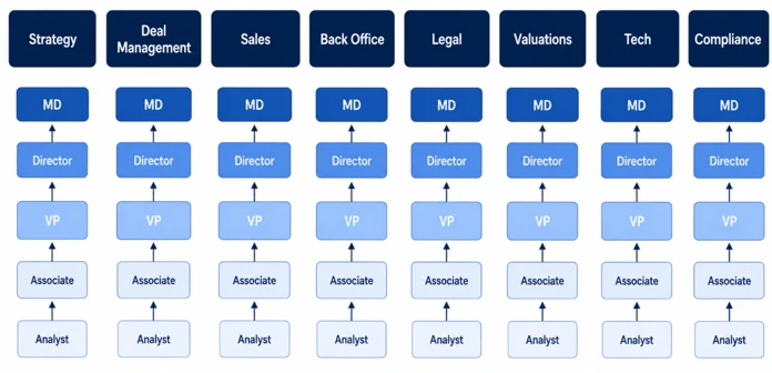 The same Analyst-to-MD ladder repeated across eight departments: Strategy, Deal Management, Sales, Back Office, Legal, Valuations, Tech and Compliance.