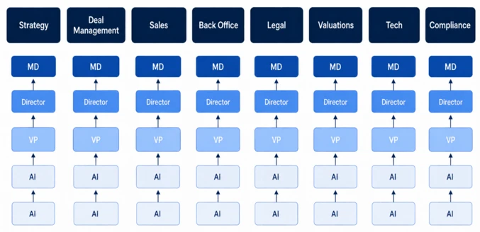 The same eight departments with the Analyst and Associate rungs replaced by AI.