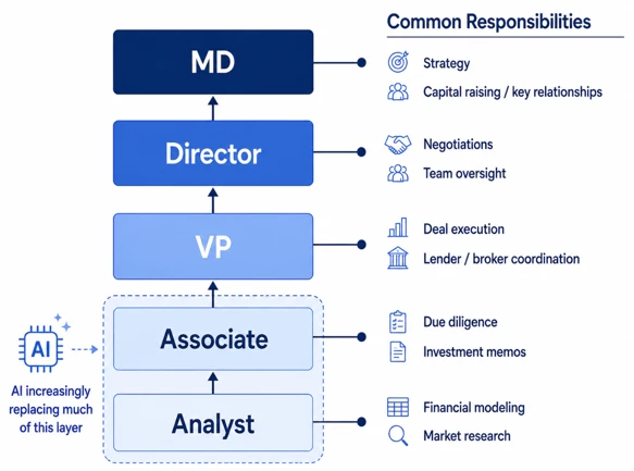 The Analyst and Associate layers boxed off and labelled as the layer AI is increasingly replacing.