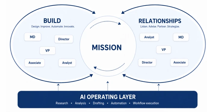 Proposed structure: two teams, Build and Relationships, orbiting a shared mission and sitting on an AI operating layer that handles research, analysis, drafting and automation.
