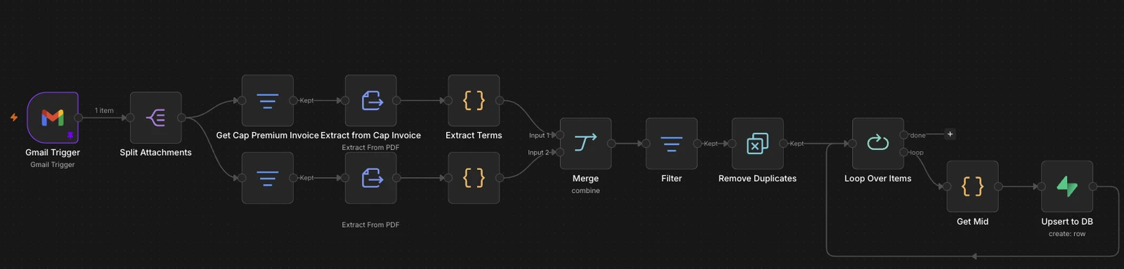 n8n workflow that takes a Gmail trigger, splits attachments, extracts cap invoice terms from the PDFs, merges, filters, removes duplicates and upserts the result to the database.