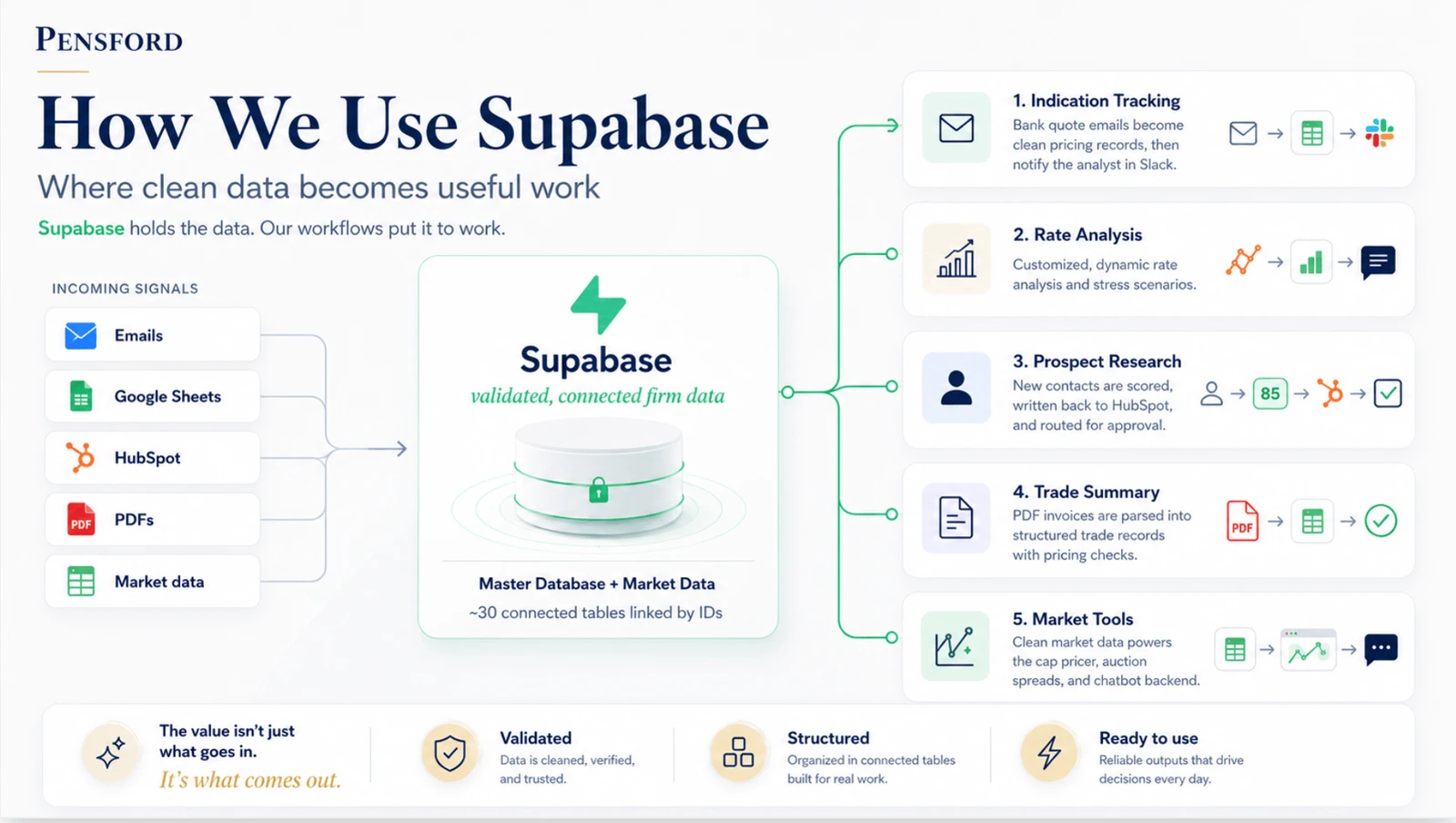Diagram of Pensford's Supabase setup: emails, Google Sheets, HubSpot, PDFs and market data flow into about 30 connected tables that drive indication tracking, rate analysis, prospect research, trade summaries and market tools.